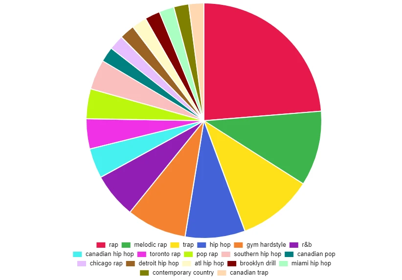 How to get Spotify pie chart: A Step-by-Step Guide (2025)