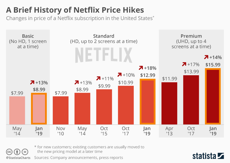 Netflix Premium Cost in US 2026 – $24.99/Month (Updated)